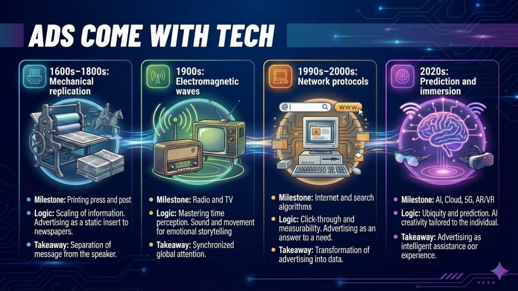 Reklama přichází s technologií — od tisku po AI
