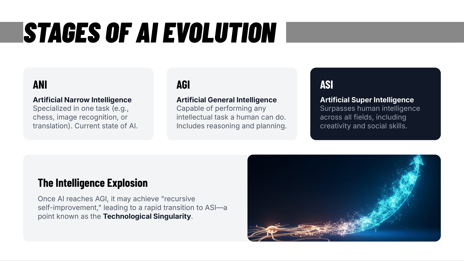Fáze evoluce AI — ANI, AGI, ASI