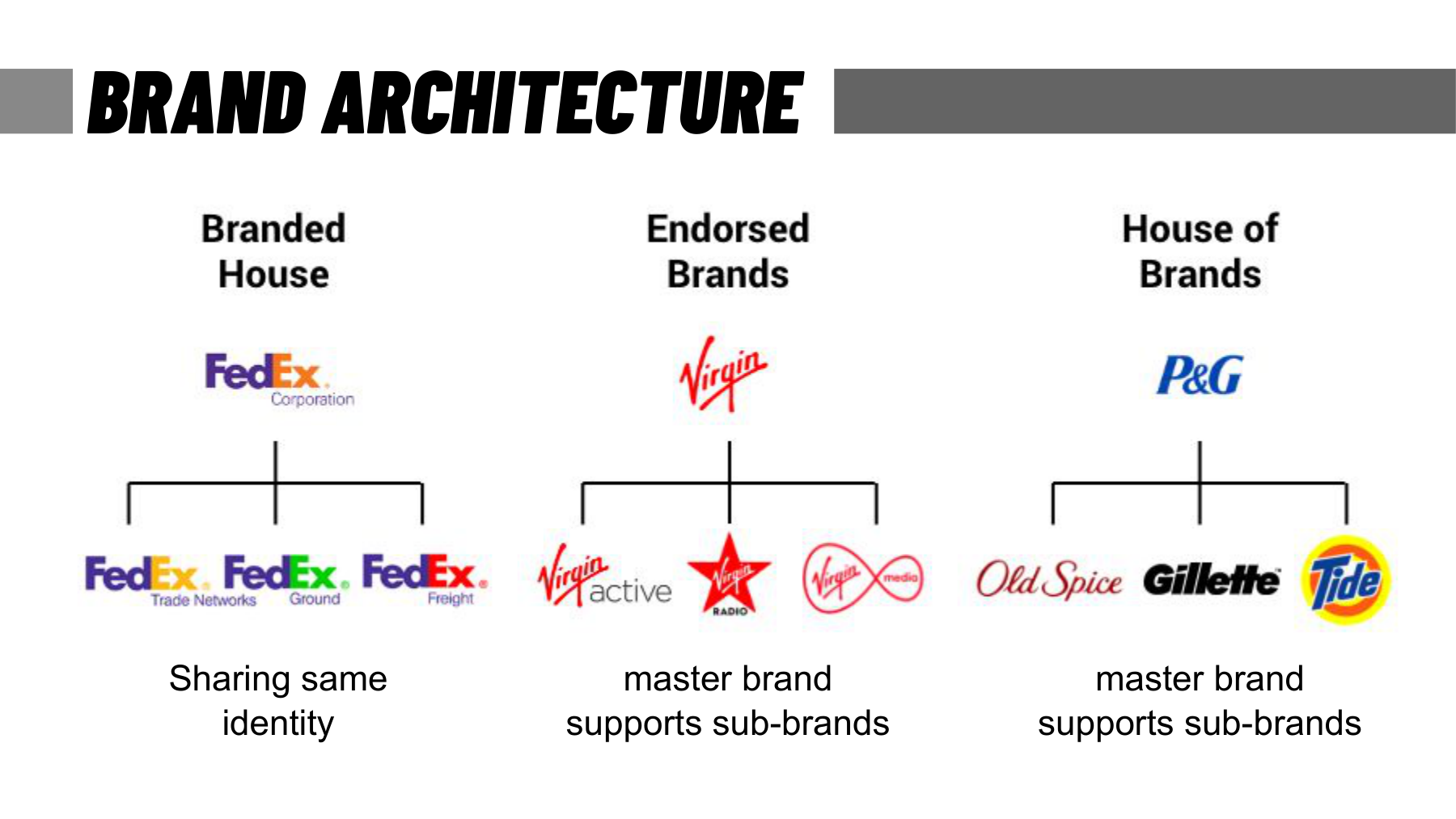 Brand Architecture — Branded House, Endorsed, House of Brands