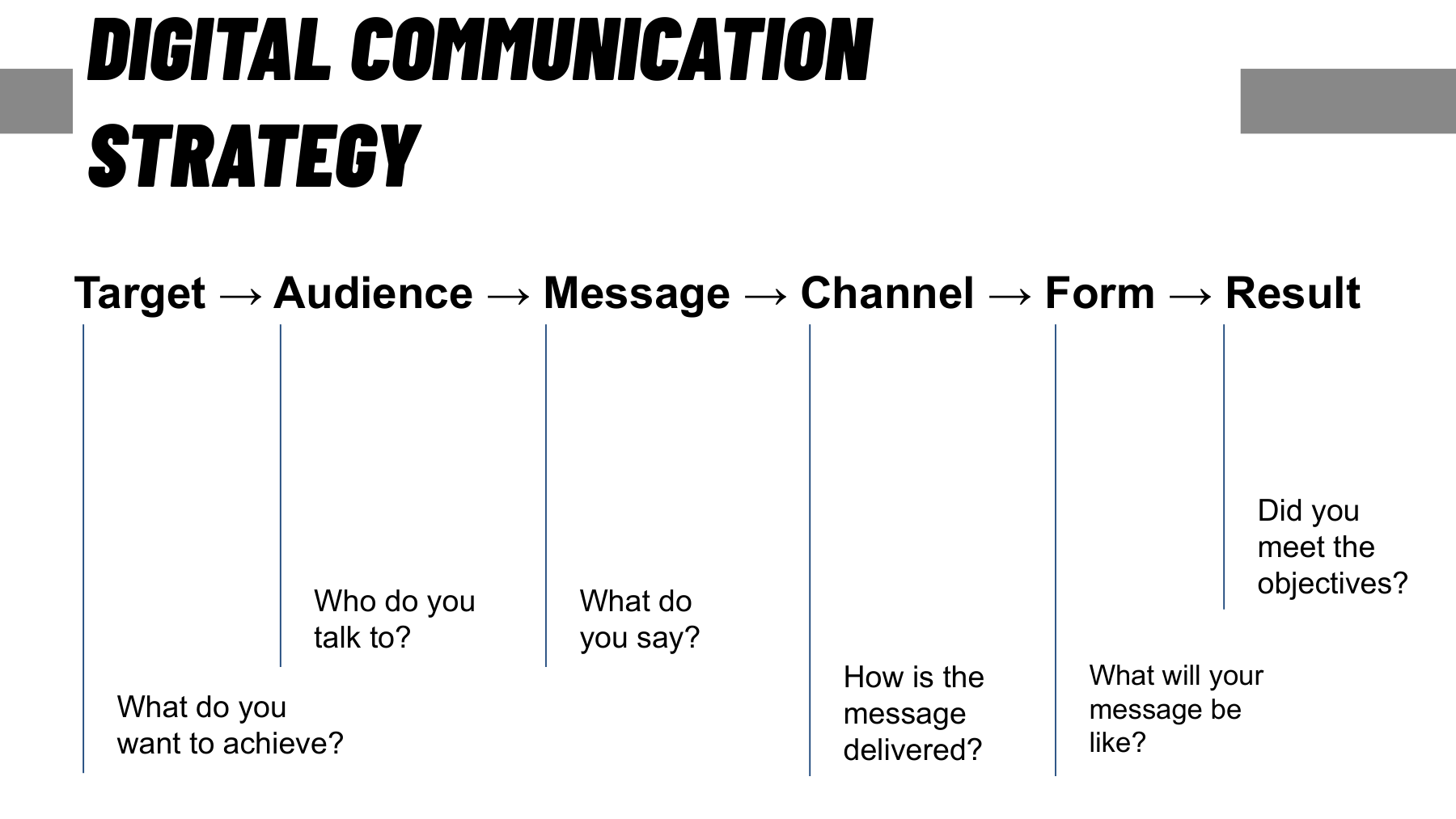 Digitální komunikační strategie — Target, Audience, Message, Channel, Form, Result
