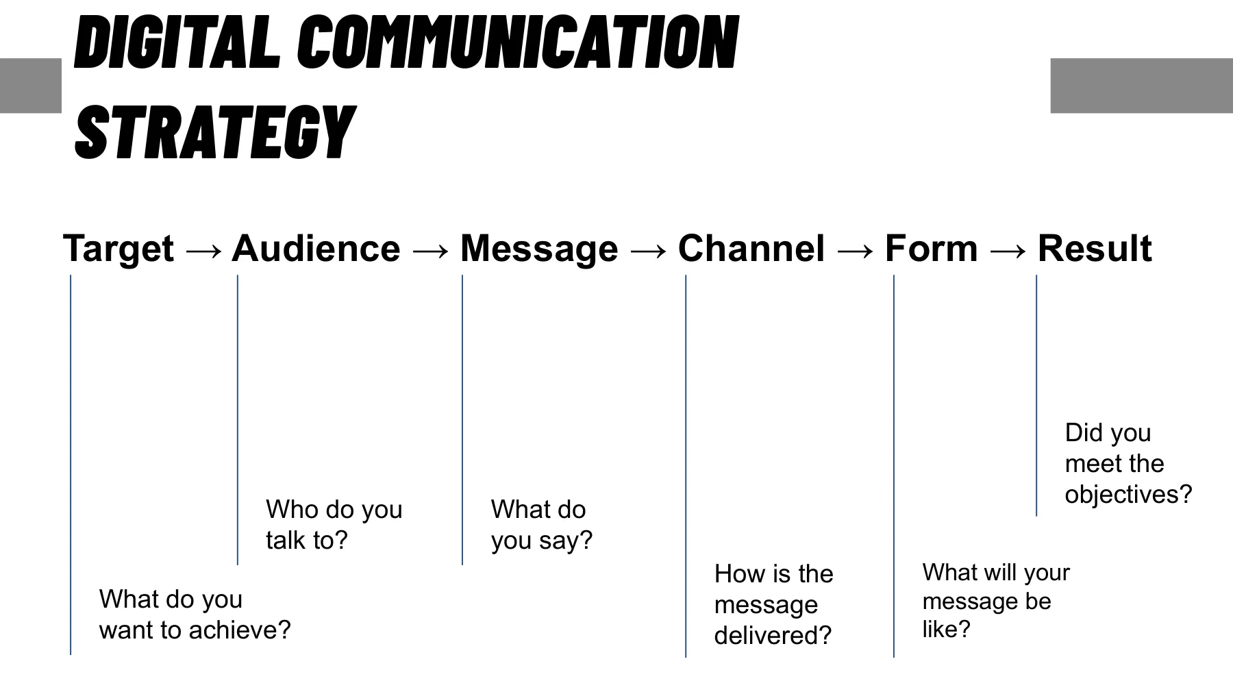Digitální komunikační strategie — Target, Audience, Message, Channel, Form, Result
