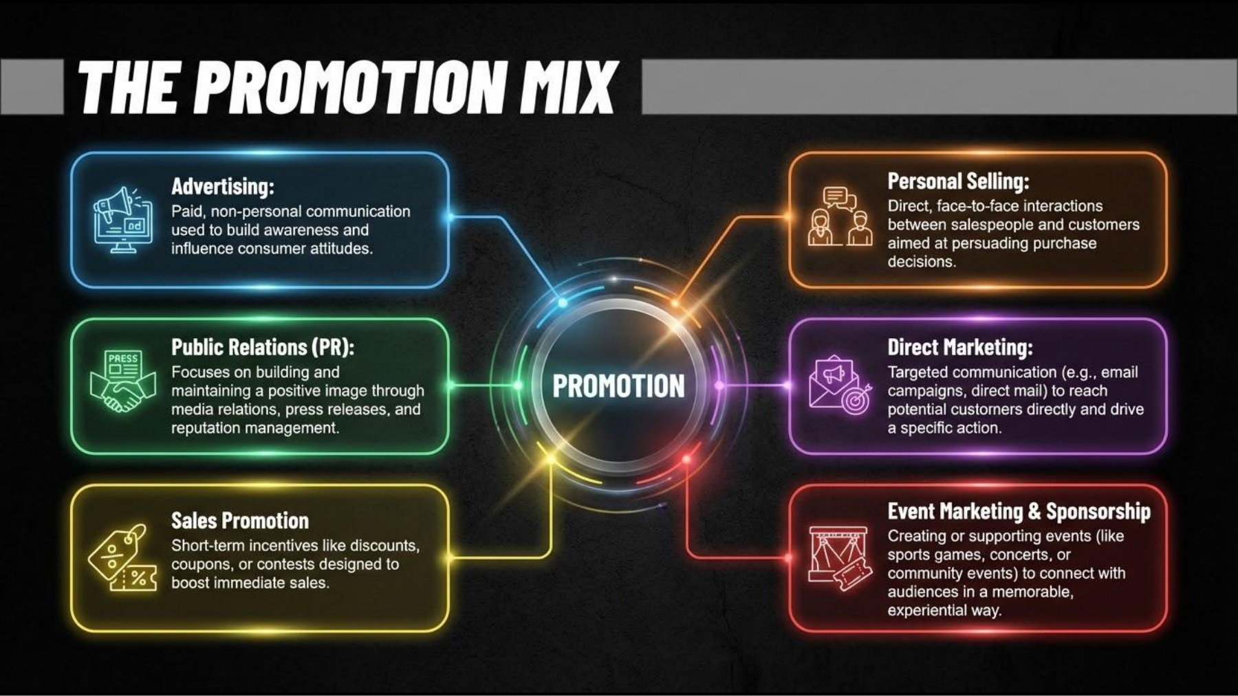 Promotion Mix — šest typů propagace