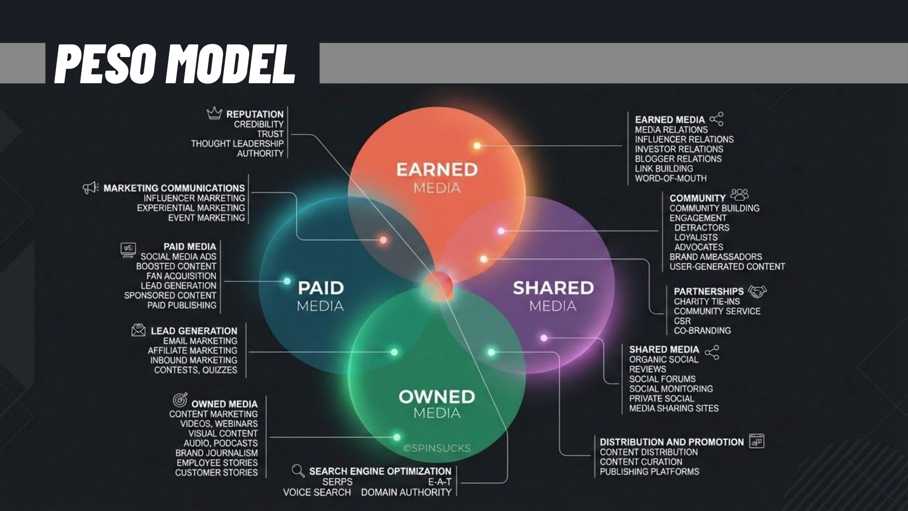 PESO model — Paid, Earned, Shared, Owned média